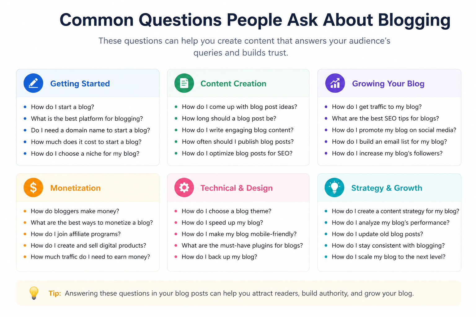 ai generating common blogging questions.
