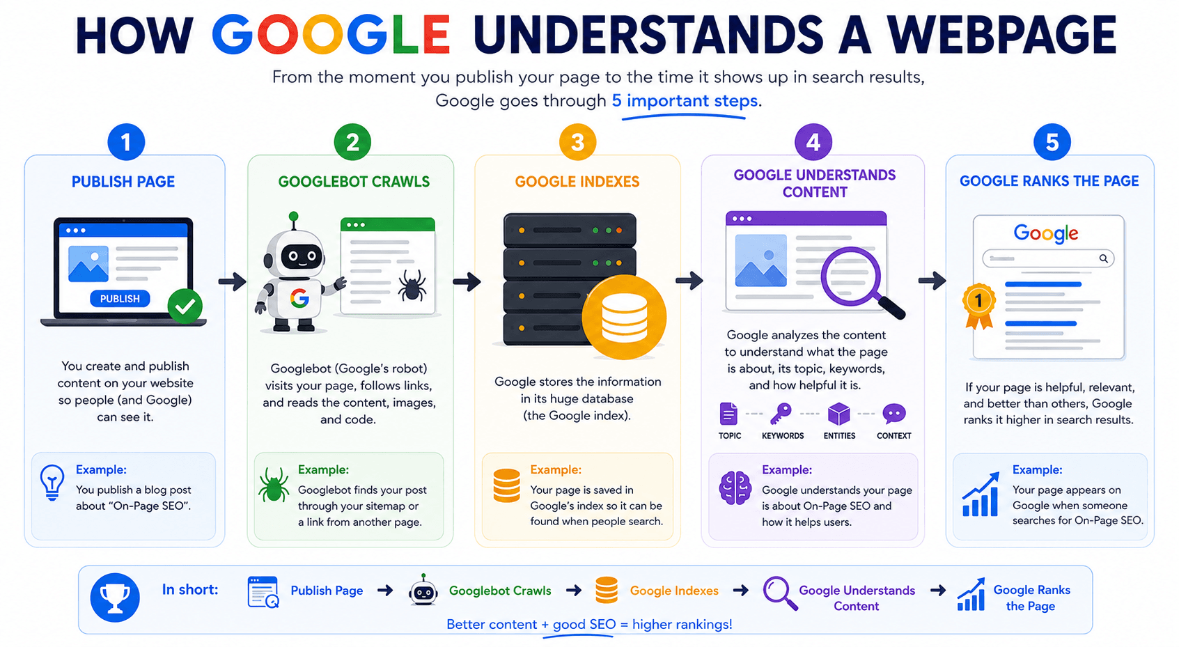 how google understands a webpage