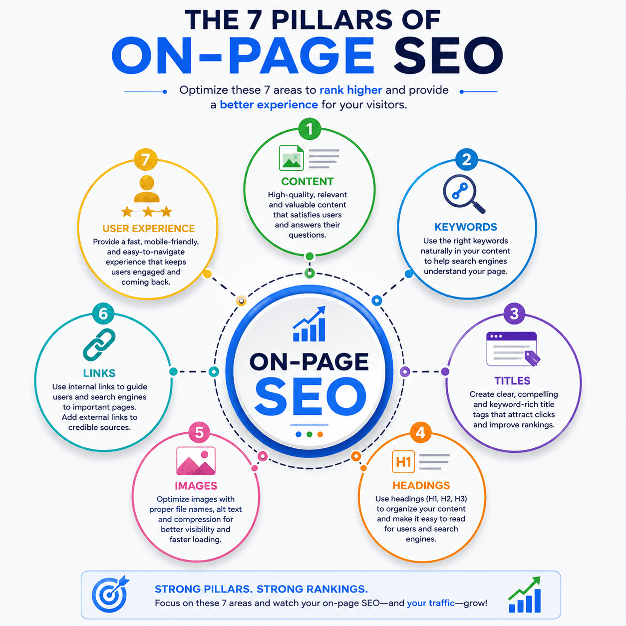 the 7 pillars of on page seo